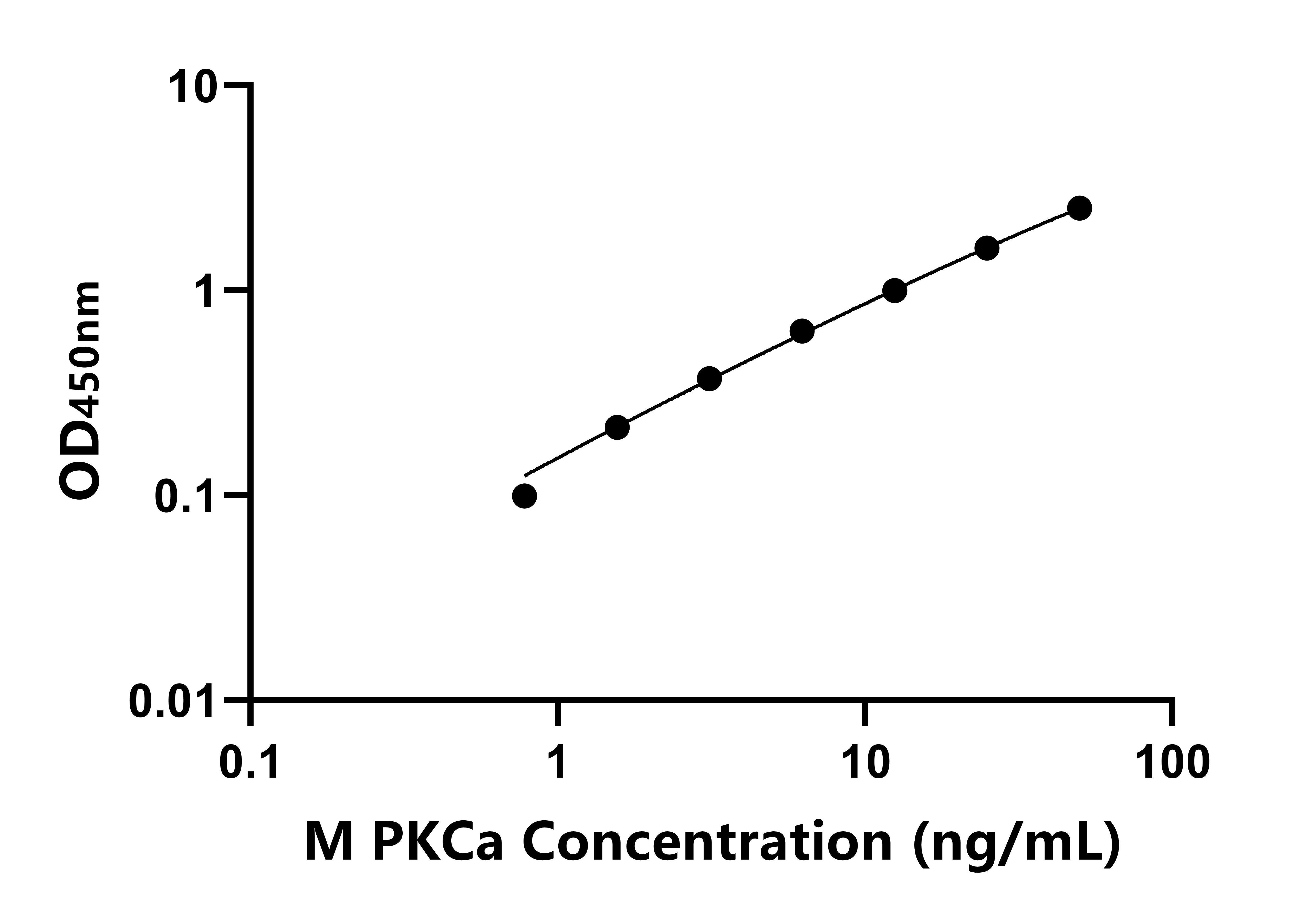 小鼠(PKCa)ELISA試劑盒