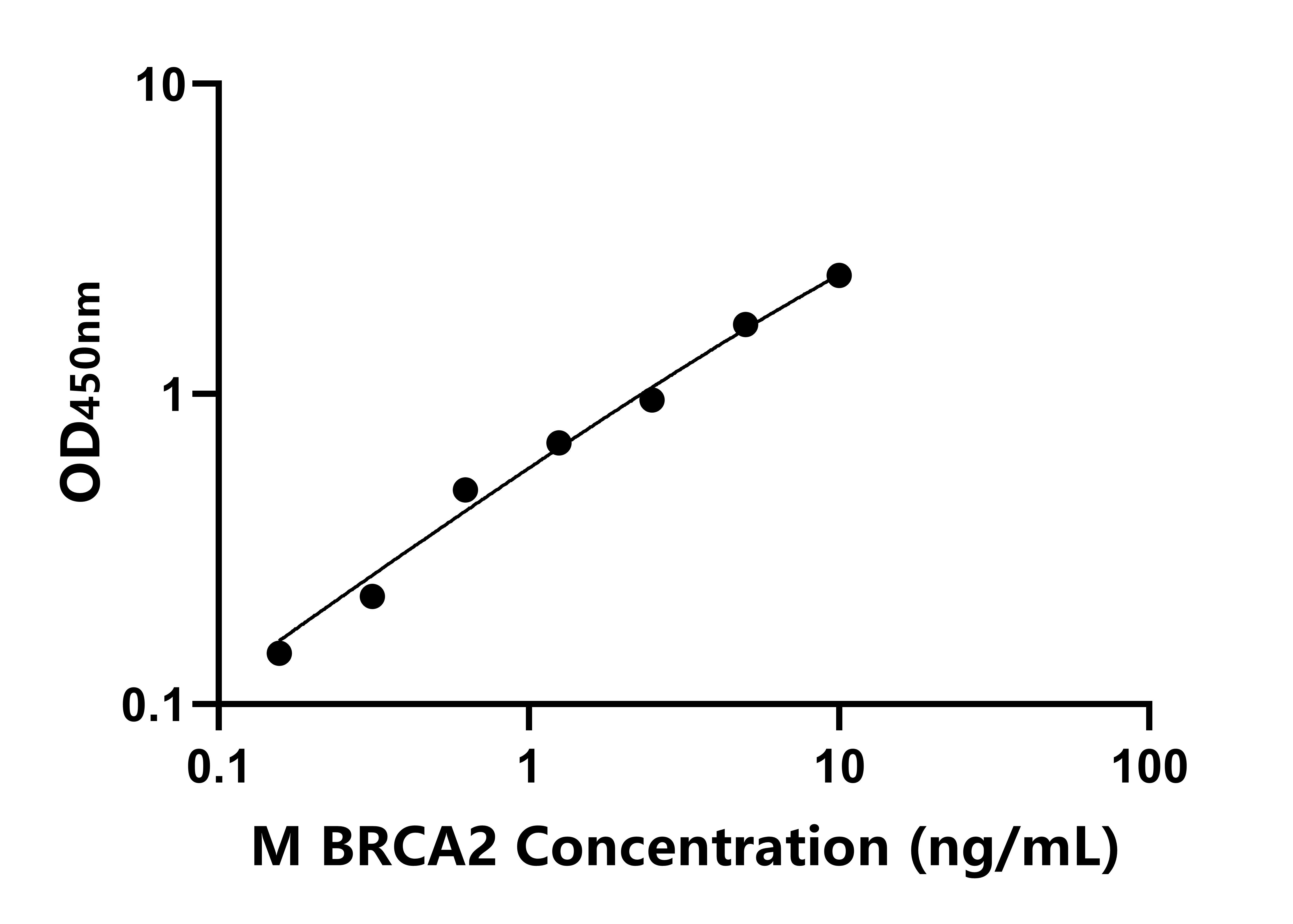 小鼠(BRCA2)ELISA試劑盒 小鼠(BRCA2)ELISA試劑盒